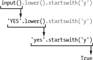 The expression input().lower().startswith('y') evaluating in steps when the user enters YES: input() becomes 'YES', 'YES'.lower() becomes 'yes', and 'yes'.startswith('y') evaluates to True.