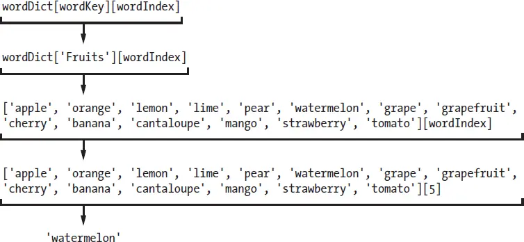 The expression wordDict[wordKey][wordIndex] evaluating in steps: wordKey becomes 'Fruits', the dictionary lookup becomes the list of fruit strings, wordIndex becomes 5, and the whole expression evaluates to 'watermelon'.