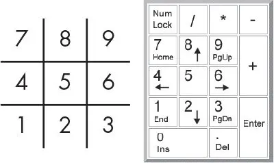 A Tic-Tac-Toe grid numbered 7, 8, 9 across the top row, 4, 5, 6 across the middle row, and 1, 2, 3 across the bottom row, shown beside a keyboard number pad with its digits in the same arrangement.
