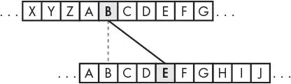 Two rows of lettered boxes. A line connects the letter B in the top row to the letter E three spaces later in the shifted bottom row.