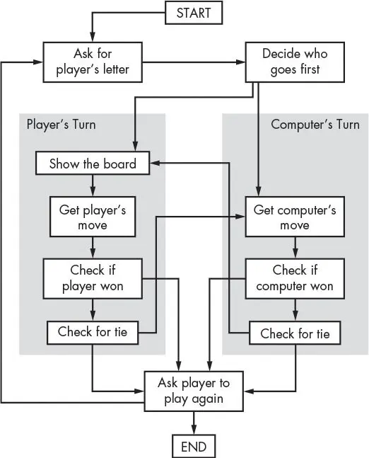 Flowchart for Tic-Tac-Toe. START leads to Ask for player's letter and then Decide who goes first. Play then enters one of two shaded columns. The Player's Turn column runs Show the board, Get player's move, Check if player won, and Check for tie. The Computer's Turn column runs Get computer's move, Check if computer won, and Check for tie before returning to Show the board. The win and tie checks all lead to Ask player to play again, which loops back to Ask for player's letter or continues to END.