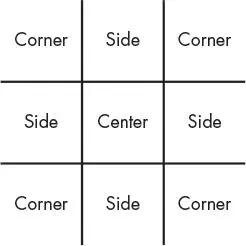 A Tic-Tac-Toe grid with every space labeled: Corner in the four corners, Side in the four edge spaces, and Center in the middle.