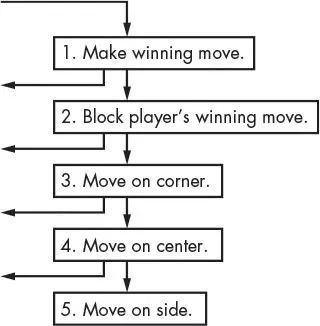 Five stacked boxes numbered 1 through 5: Make winning move, Block player's winning move, Move on corner, Move on center, and Move on side. An arrow runs down from each box to the next, and an arrow also points out to the left from each of the first four boxes.