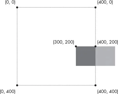A 400 by 400 window outlined with a dotted line, its corners labeled (0, 0), (400, 0), (0, 400), and (400, 400). A 100 by 100 square is drawn with its top-left corner at (300, 200), fully inside the window, next to a lighter square showing where it would land if its left edge were set at 400 instead, half outside the window.