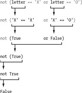 The condition not (letter == 'X' or letter == 'O') evaluating step by step when letter holds 'X'. The comparisons become True and False, True or False becomes True, and not True evaluates to False.