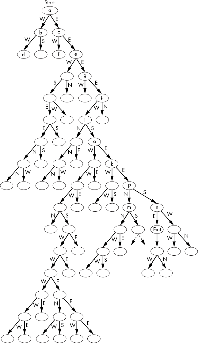 Tree graph in which every intersection of the maze in Figure 4-5 is represented as a node.