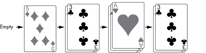 Timeline showing playing cards stacked on top of each other at various points in time. Begins with no cards, then the five of diamonds, then the three of clubs on top of the five of diamonds, then the ace of hearts on top of the three of clubs, and finally the ace of hearts removed to reveal the three of clubs.
