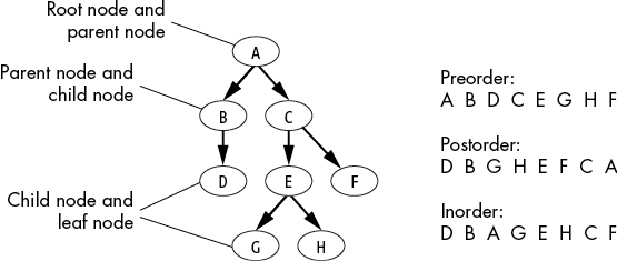 Tree diagram and the order in which the nodes would be traversed in preorder, postorder, and inorder tree traversal. The tree has the root note A, which has two child nodes, B and C. B has one child node, D. C has two child nodes, E and F, and E has two child nodes, G and H. Preorder tree traversal: A, B, D, C, E, G, H, F. Postorder tree traversal: D, B, G, H, E, F, C, A. Inorder tree traversal: D, B, A, G, E, H, C, F.