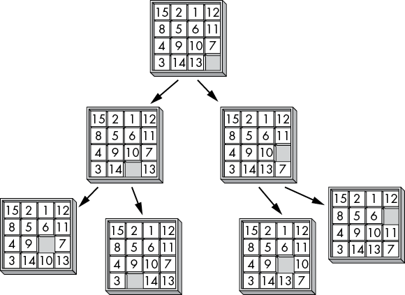 Tree graph in which each node is a 4 × 4 tile puzzle. The top node has two child nodes representing the two possible moves a player could make from that position, and each of those nodes has two child nodes representing all possible moves a player could make from those positions.