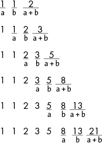 Diagram showing the values of two variables, a and b, and their sum as the Fibonacci sequence progresses. We begin with a and b both equal to 1 and their sum equal to 2. Next, a is equal to 1, b is equal to 2, and their sum is equal to 3. Then a is equal to 2, b is equal to 3, and their sum is equal to 5. Each progression of the Fibonacci sequence occurs on a new line, and each new line is one number longer than the previous line, forming a pyramid-like shape.