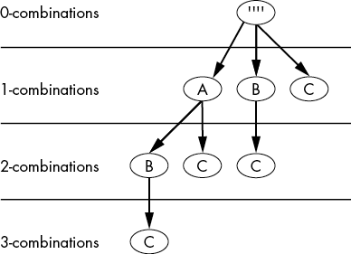 Tree diagram classifying each depth level as 0-combinations, 1-combinations, 2-combinations, or 3-combinations.