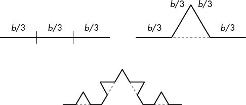 Three diagrams. The first is a line divided into three segments, each of length b/3. The second diagram shows the middle segment replaced with two segments of length b/3 that angle upward, forming two sides of an equilateral triangle whose third side is the missing middle segment. The third diagram shows each of the segments of the second diagram altered according to the same pattern, creating an irregular, bumpy shape.