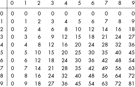 A multiplication table of the digits 0 through 9.