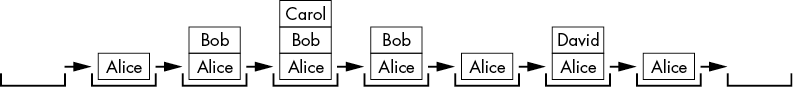 A timeline that shows names stacked one on top of the other at various points in time. It begins with no names, then shows Alice, then Bob on top of Alice, then Carol on top of Bob on top of Alice, then Bob on top of Alice, then just Alice, then David on top of Alice, then Just Alice once more, then no names.