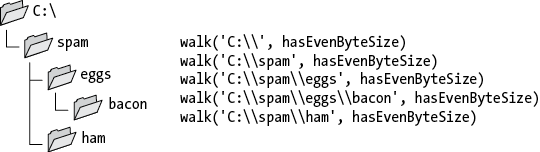 Graphic depicting each folder in a filesystem and the corresponding calls to the walk() function. The base folder, C:\, corresponds to “walk(‘C:\\’, hasEvenByteSize).” The folder “spam” corresponds to “walk(‘C:\\spam’, hasEvenByteSize).” Within “spam,” the folder “eggs” corresponds to “walk(‘C:\\eggs’, hasEvenByteSize),” and the folder “ham” corresponds “walk(‘C:\\spam\\ham’, hasEvenByteSize).” Within “eggs,” the folder “bacon” corresponds to “walk(‘C\\spam\\eggs\\bacon’, hasEvenByteSize).”