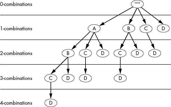Tree diagram with each level of depth classified as either 0-combinations, 1-combinations, 2-combinations, 3-combinations, or 4-combinations.