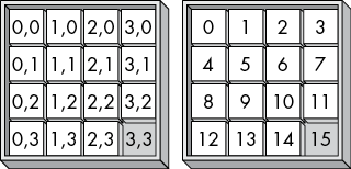 Two sliding-tile puzzles. In the first, each tile and the blank space are represented by their x, y coordinates. In the second, the tiles and blank space are numbered from 0 to 15. The coordinates correspond to the following numbered tiles: 0,0 corresponds to 0; 1,0 corresponds to 1; 2,0 corresponds to 2; 3,0 corresponds to 3; 0,1 corresponds to 4; 1,1 corresponds to 5; 2,1 corresponds to 6; 3,1 corresponds to 7; 0,2 corresponds to 8; 1,2 corresponds to 9; 2,2 corresponds to 10; 3,2 corresponds to 11; 0,3 corresponds to 12; 1,3 corresponds to 13; 2,3 corresponds to 14; 3,3 (the blank space) corresponds to 15.