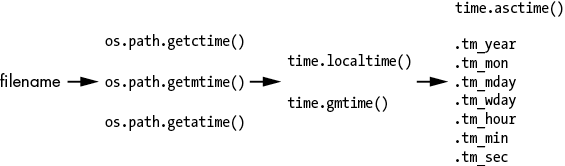 Flowchart. Arrow points from “filename” to “os.path.getctime(), os.path.getmtime(), os.path.getatime()” to “time.localtime(), time.gmtime()” to “time.asctime(), .tm_year, .tm_mon, .tm_mday, .tm_wday, .tm_hour, .tm_min, .tm_sec.”