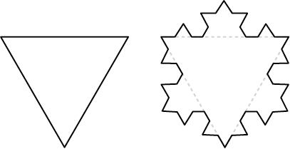 Two diagrams: an equilateral triangle, and the same equilateral triangle whose sides have been replaced with Koch curves, forming a snowflake shape.