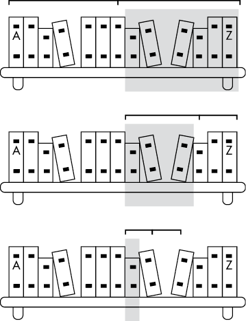 Drawing of a bookshelf with labels separating the books into two sections, one of which is highlighted. In a second bookshelf drawing, that highlighted portion is further split in half. In a third bookshelf drawing, only one book of the previously selected portion is highlighted.