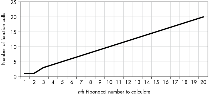 Two graphs showing how the number of function calls increases as the number of Fibonacci numbers to calculate increases. The first graph increases rapidly to 14,000 function calls for the 20th Fibonacci number to calculate, while the second graph is linear, showing 20 function calls for the 20th Fibonacci number to calculate.