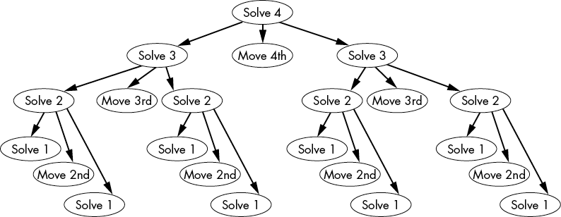 Tree diagram showing a series of operations needed to solve a four-disk Tower of Hanoi. The root node, “Solve 4,” branches into three nodes: one representing the move necessary to place the fourth disk in the correct spot, “Move 4,” and two “Solve 3” nodes. Each “Solve 3” node branches into its own series of nodes representing moves and steps.