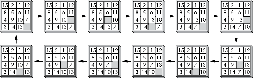 Twelve tile puzzles connected by arrows that travel in a complete loop. In each subsequent puzzle, one tile is slid out of place until the state of the puzzle is the same as the starting puzzle’s state.