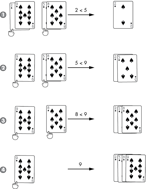 Diagram representing a series of steps applied to two pairs of playing cards, the 2 and 9 of spades and the 5 and 8 of spades. In the first step, because 2 is smaller than 5, the 2 of spades is selected. In the second step, because 5 is smaller than 9, the 5 of spades is placed on top of the 2 of spades. In the third step, because 8 is smaller than 9, the 8 of spades is placed on top of the 5 of spades. In the fourth step, the 9 of spades is placed on top of the 8 of spades.
