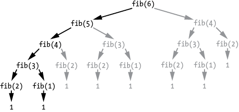 Tree diagram beginning with the Fibonacci function called with an argument of 6. Two subsequent branches show the next calls to the Fibonacci function, with arguments of 5 and 4, respectively. The tree continues to branch until each branch ends with a value of 1. Several branches are grayed out, indicating that the Fibonacci function was called with the same argument as a previous branch.