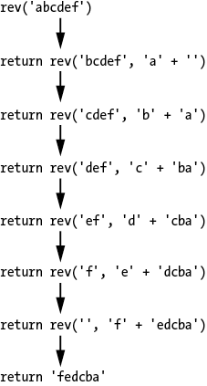 Diagram showing the return statements produced by the rev() function called with an argument of abcdef, in order: “return rev(‘bcdef’, ‘a’, + ‘’),” “return rev(‘cdef’, ‘b’ + ‘a’),” “return rev(‘def’, ‘c’ + ‘ba’),” “return rev(‘ef’, ‘d’ + ‘cba’),” “return rev(‘f’, ‘e’ + ‘dcba’),” “return rev(‘’, ‘f’, ‘edcba’),” “return ‘fedcba’.”