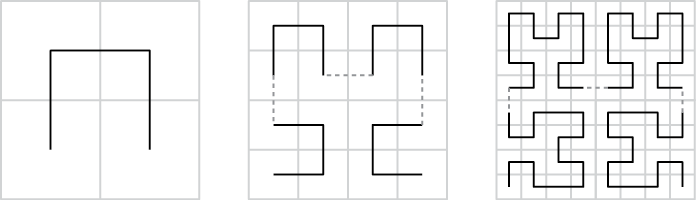 Three diagrams. The first is a grid with four square cells. Three lines are drawn to connect the center points of the cells, forming three sides of a square in the center of the grid. The second diagram shows each cell of the original grid subdivided into four cells and the same lines drawn across each of those cells. The fourth shows the cells further subdivided and populated by the same line pattern.
