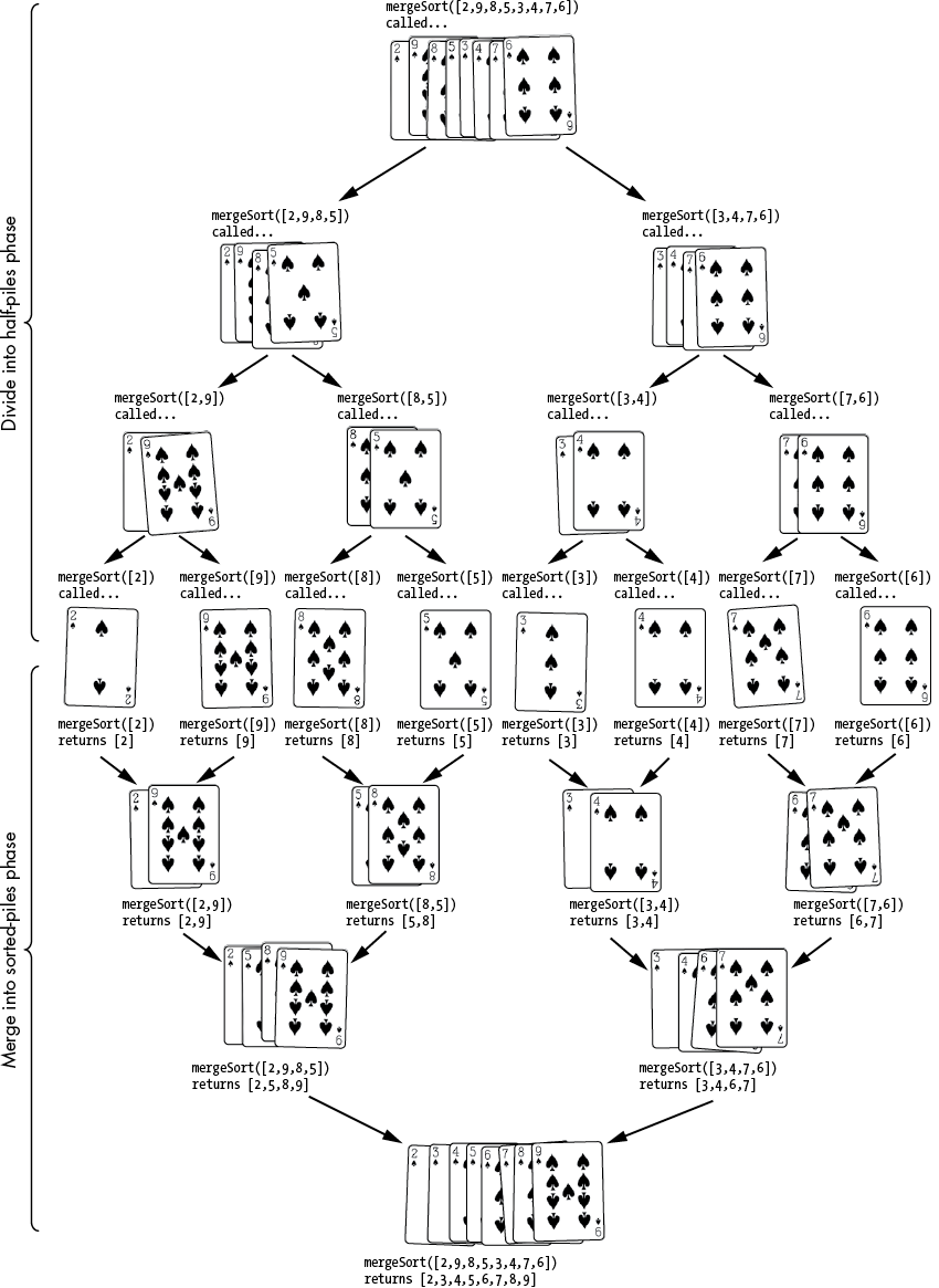 Diagram of playing cards being arranged according to a series of steps. The first set of steps divides the playing cards into smaller groups, and the second set of steps merges these groups until the cards are all together once more.