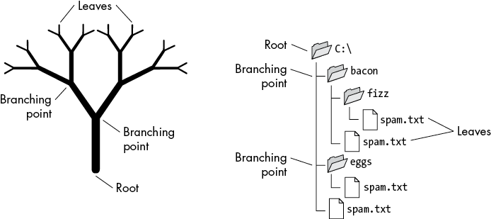 Two images, one of a tree and the other of a filesystem, with arrows pointing out the equivalent of leaves, branching points, and the root on each.