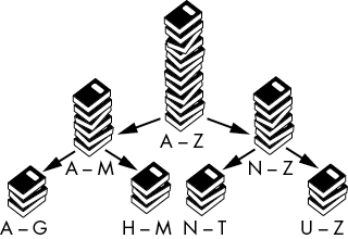 Drawing of several piles of books in a tree-like structure. Shows one pile of books, A–Z, split into two piles, A–M and N–Z. A–M is further split into A–G and H–M. N–Z is further split into N–T and U–Z.