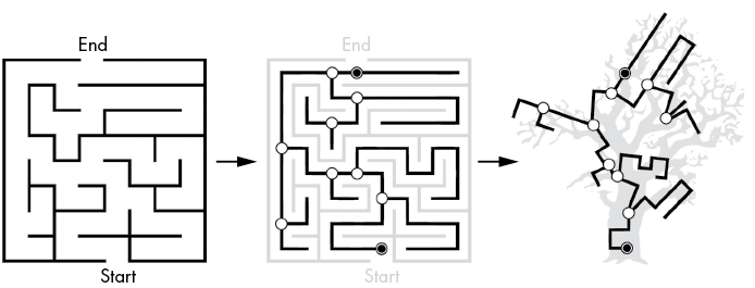 Three images: the first is a classic maze with branching paths, the second shows lines tracing through every path of the maze with a circle at every branch, and the third is this line-and-circle drawing distorted to look like the branches of a tree.