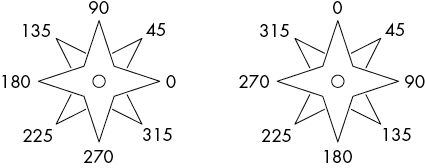 Two compass diagrams indicating the headings for the turtle module and jtg library. The turtle module headings, clockwise from top: 90, 45, 0, 315, 270, 225, 180, 135. The jtg library headings, clockwise from top: 0, 45, 90, 135, 180, 225, 270, 315.