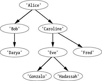 Tree diagram with the root node “Alice,” which has two child nodes, “Bob” and “Caroline.” “Bob” has one child node, “Darya.” “Caroline” has two child nodes, “Eve” and “Fred.” “Eve” has two child nodes, “Gonzalo” and “Hadassah.”
