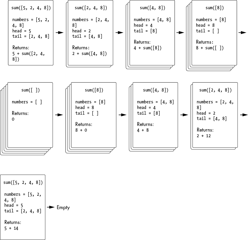 A series of stacks of cards representing frame objects on the call stack. In order, the new top card represents a call to sum() passing [5, 2, 4, 8], then passing [2, 4, 8], then passing [4, 8], then passing [8], then passing an empty list. Then the top cards are removed, first removing the empty list card, then the [8] card, then [4, 8], then [2, 4, 8], then [5, 2, 4, 8].