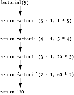 Diagram showing the return statements produced by the factorial function called with an argument of 5, in order: “return factorial(5 - 1, 1* 5),” “return factorial(4 -1, 5 * 4),” “return factorial(3 - 1, 20 * 3),” “return factorial(2 - 1, 60 * 2),” “return 120.”