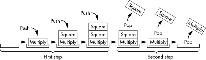 Timeline showing the state of the opStack stack over time. In the first step, it begins empty; then Multiply is pushed to the stack, Square is pushed to the stack, and, finally, a second Square operation is pushed to the top of the stack. In the second step, the most recent Square operation is popped off the stack, the first Square operation is popped off the stack, and then the Multiply operation is popped off the stack, which is now empty.