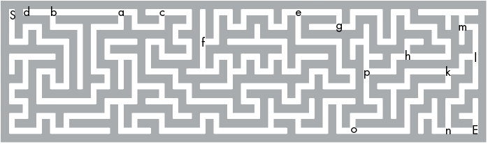 Maze with certain intersections labeled with the letters s, d, b, a, c, f, e, g, i, j, h, k, n, m, l, and e.