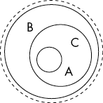 Drawing of nested circles: an outer, dashed-line circle; a circle within the dashed circle, containing B; a circle within that circle, containing A and C; and a circle within that circle, containing no letters.