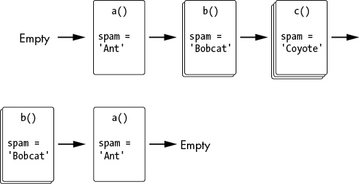 Timeline depicting the state of a call stack at various points in time. It begins empty. Then, within the a() function, the spam variable equals “Ant.” Next, within the b() variable, spam equals “Bobcat,” and then within the c() function, spam equals “Coyote.” Within the b() function, spam once again equals “Bobcat,” and within the a() function, spam once again equals “Ant.”